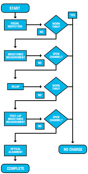 Repair Flowchart